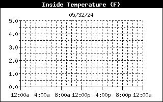 inside temperature history